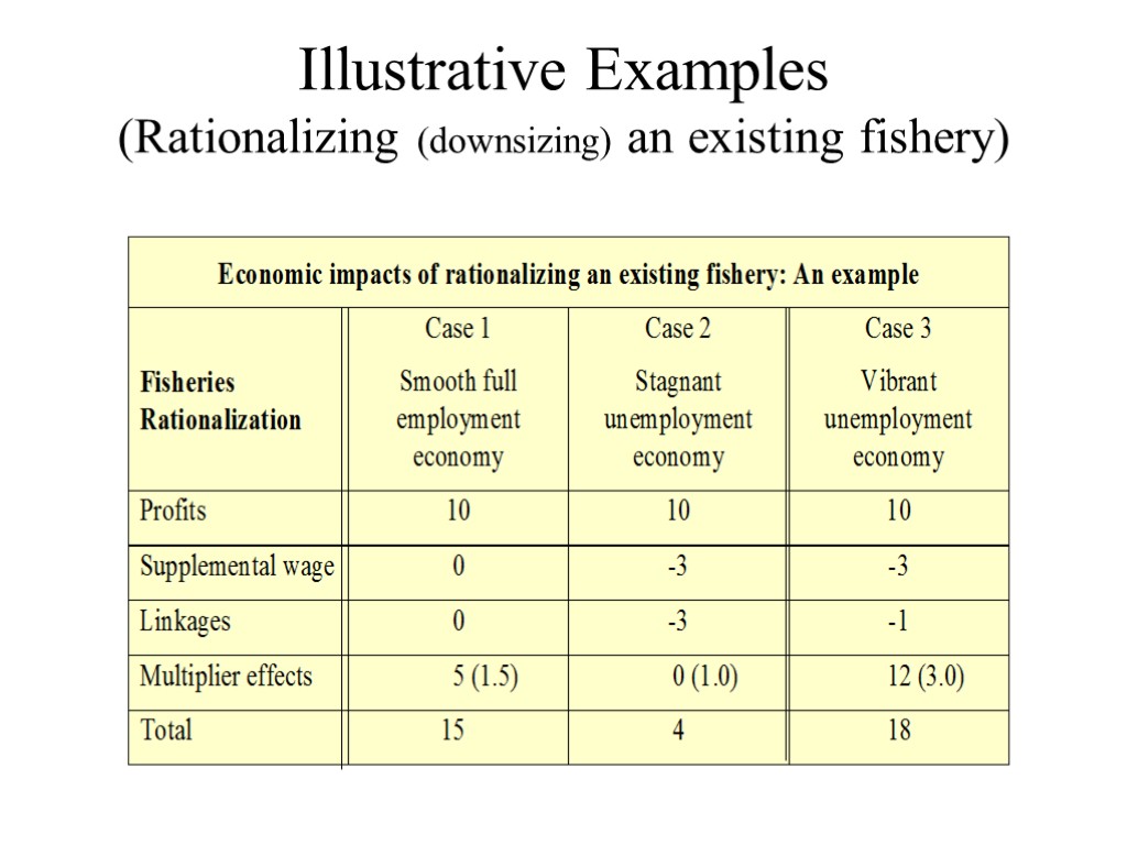 Illustrative Examples (Rationalizing (downsizing) an existing fishery)